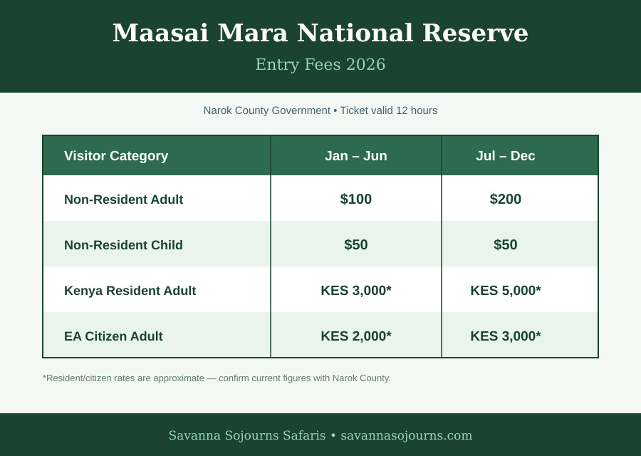 kenya national park fees 2026 — Maasai Mara entrance gate
